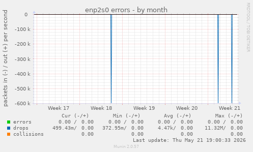 enp2s0 errors