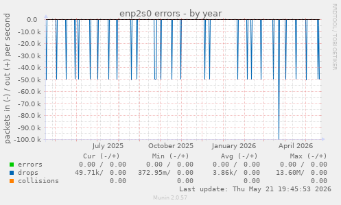 enp2s0 errors