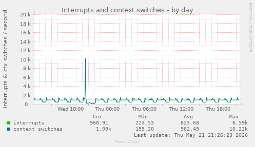 Interrupts and context switches