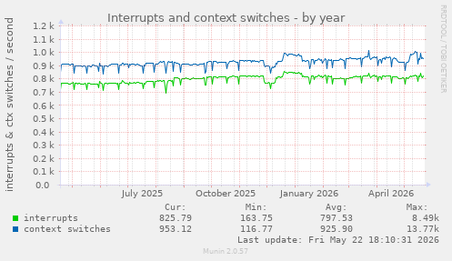 yearly graph