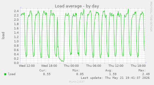 Load average