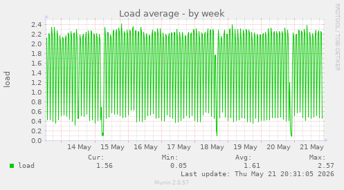 Load average