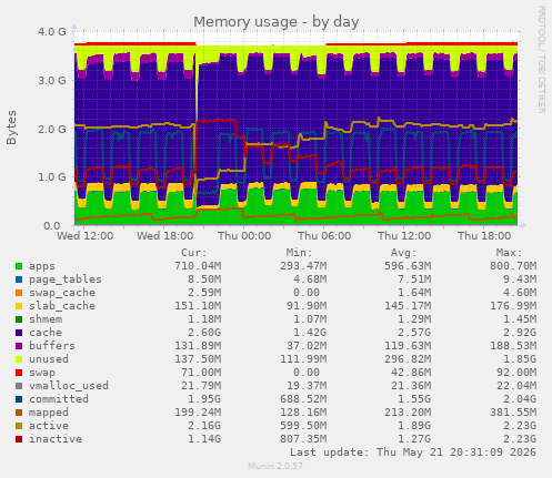 Memory usage