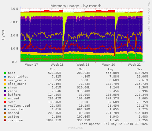 monthly graph