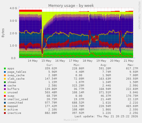 Memory usage
