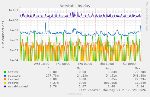 Netstat