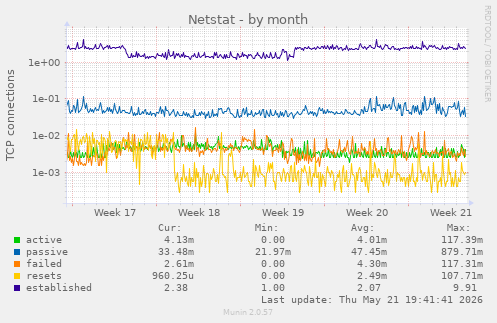 Netstat
