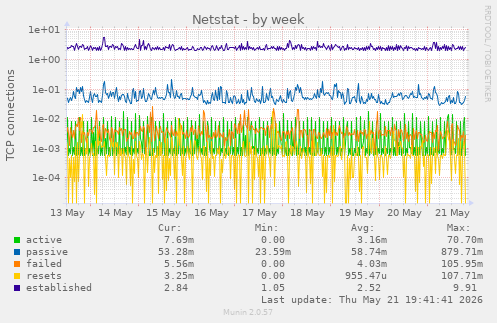 Netstat