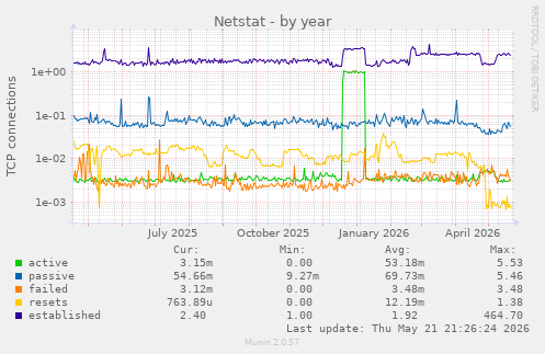 Netstat