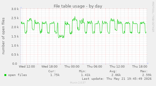 File table usage