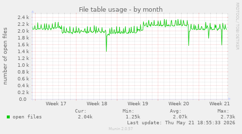 File table usage