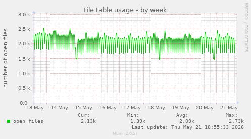 File table usage