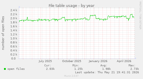 File table usage