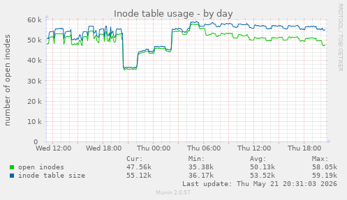 daily graph