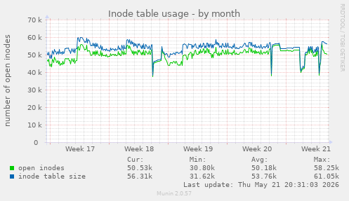 monthly graph
