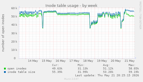 weekly graph