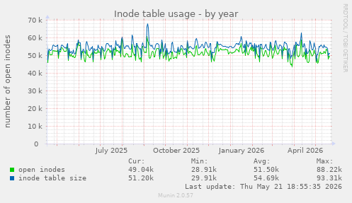 Inode table usage
