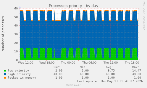 Processes priority