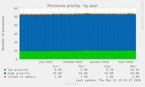 Processes priority