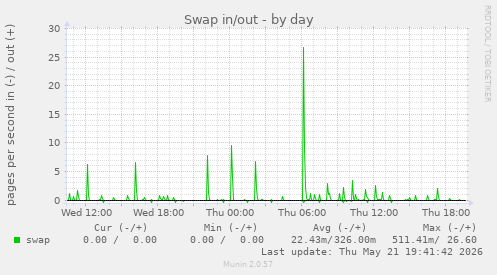 Swap in/out