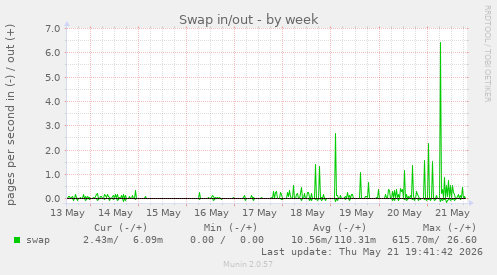 Swap in/out