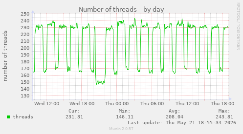 Number of threads