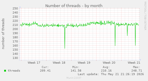 Number of threads