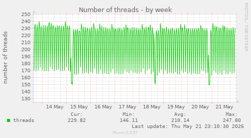 Number of threads