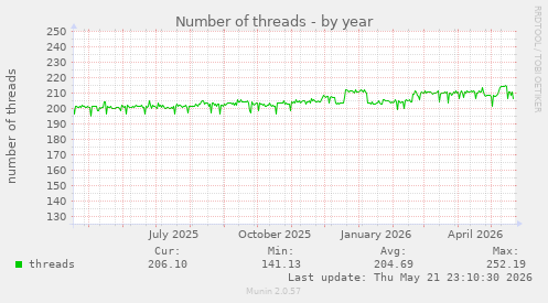 Number of threads