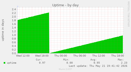 Uptime