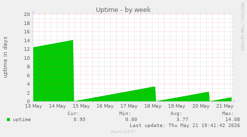 Uptime