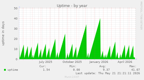 yearly graph