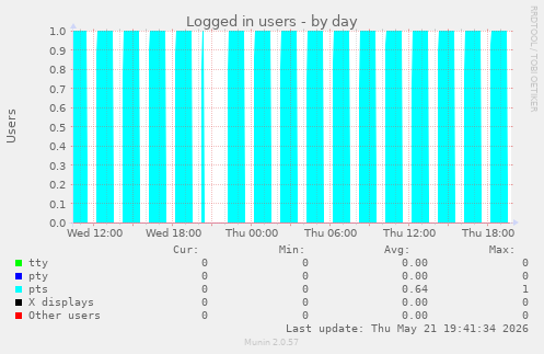 Logged in users