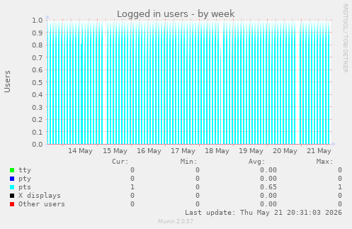 Logged in users