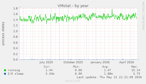 VMstat