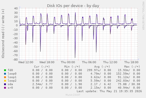 Disk IOs per device
