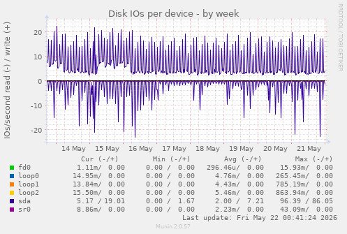 Disk IOs per device