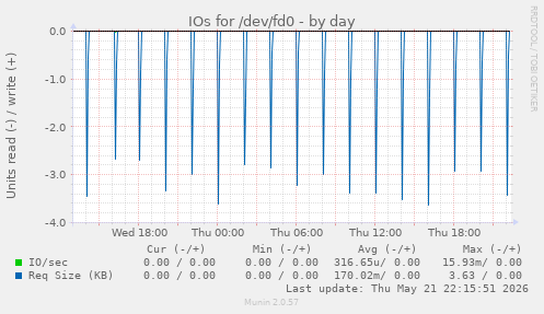 IOs for /dev/fd0