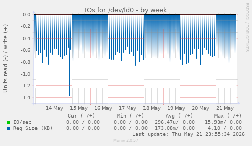 IOs for /dev/fd0