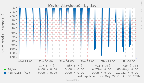 IOs for /dev/loop0
