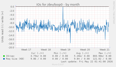 monthly graph