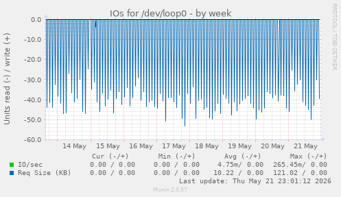 IOs for /dev/loop0