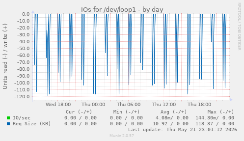IOs for /dev/loop1