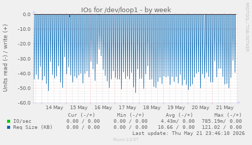 IOs for /dev/loop1