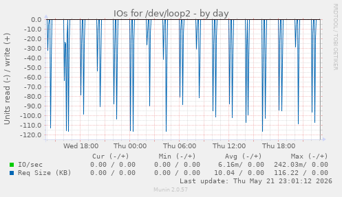 IOs for /dev/loop2
