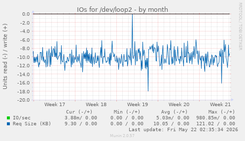 monthly graph