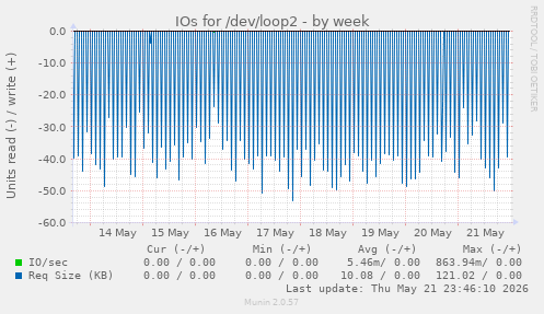 IOs for /dev/loop2