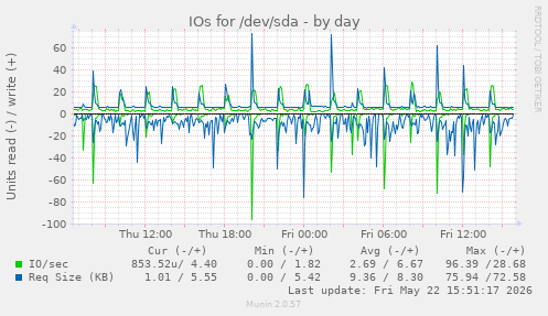IOs for /dev/sda