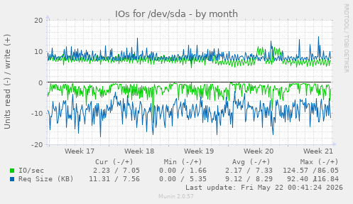 monthly graph