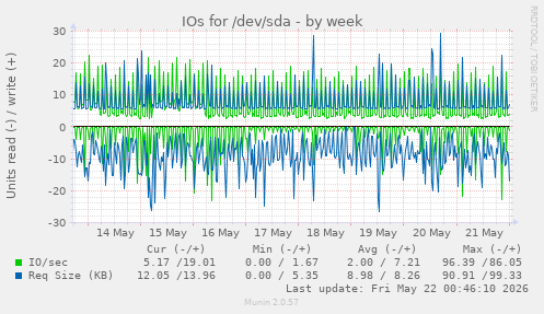 IOs for /dev/sda